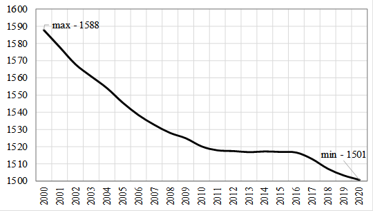 Population of the UR for the period 2000-2020, thousand people.