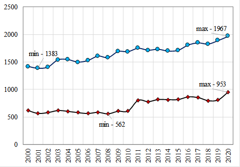 General and primary morbidity of the UR’s population for the period 2000-2020, diseases per 1000 people