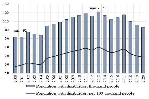Population with disabilities in the UR for the period 2000-2020