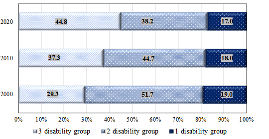 Distribution of people with disabilities in the UR by the disability degree