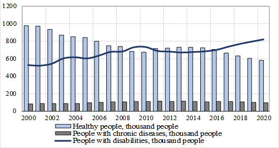 Distribution of the UR’s population by health level for the period 2000-2020