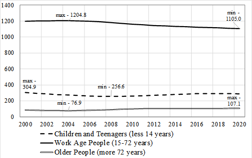 Dynamics of certain age groups of the UR’s population for the period 2000-2020, thousand people