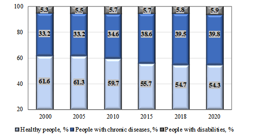 Dynamics of the UR’s population structure by the health level for the period 2000-2020