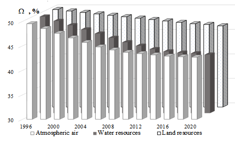 Dynamics of the ecological factor characterizing atmospheric air, water resources, land resources in the UR