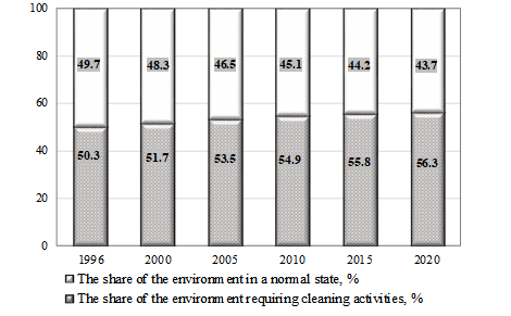 Dynamics of the annual rates of environmental pollution in the UR
