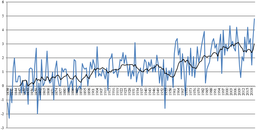 Dynamics of the average annual temperature in the Altai Territory for 1838-2020