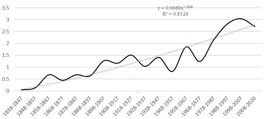 Dynamics of the average annual temperature by the method of enlarging the intervals in the Altai Territory for 1838-2020