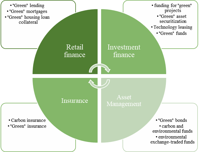 Green finance tools. Source: compiled by the author based on Hussain, 2020)