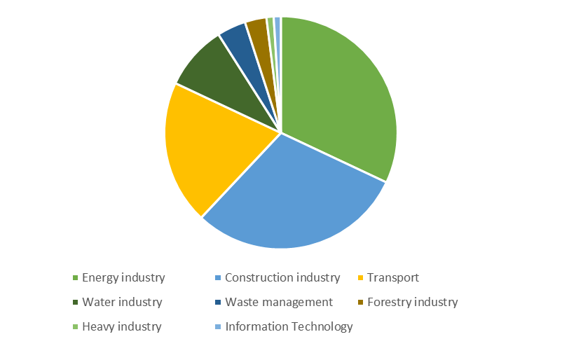 Distribution of green investments by sector in 2019. Source: Climate Bond Initiative, 2020