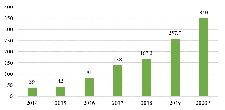 Issue of "green" bonds from 2014 to 2020. in billions of dollars. Source: Compiled by the authors based on data from the Climate Bonds Initiative (2018)