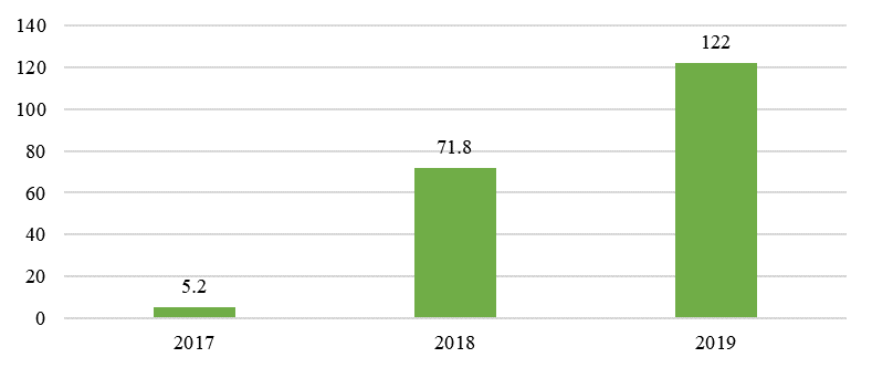 The volume of loans issued, tied to indicators of sustainable development in 2017 - 2019 in billions of dollars. Source: Compiled by the authors based on data from BloomberNEF (2018) 