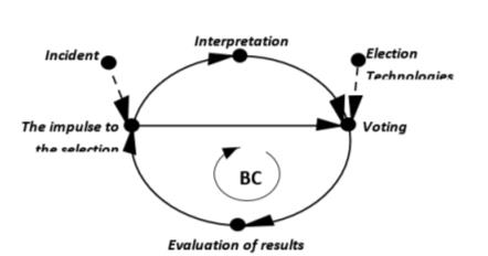 A cognitive model of subjectively perceived electoral process with a shunting circuit of interpretation process.