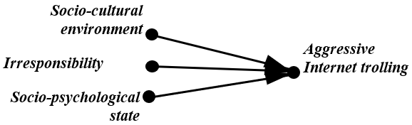 Nodal cognitive model of social Internet trolling