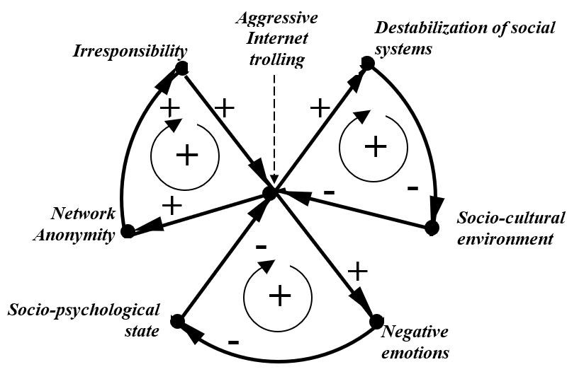 A multi-contour cognitive model of aggressive Internet trolling