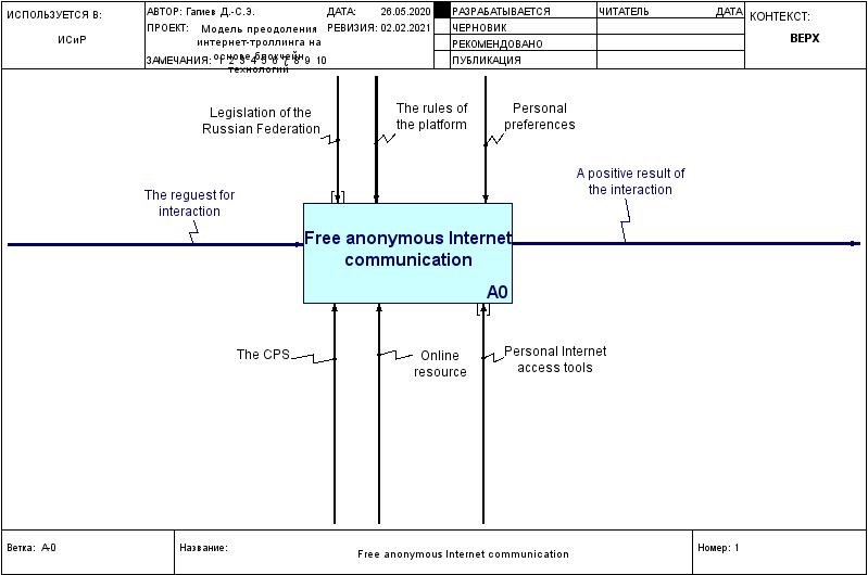 A context diagram of the functional-structural model of the process of free anonymous Internet communication