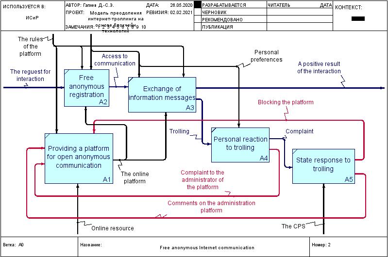 Decomposition diagram of the functional-structural model of the process of free anonymous Internet communication