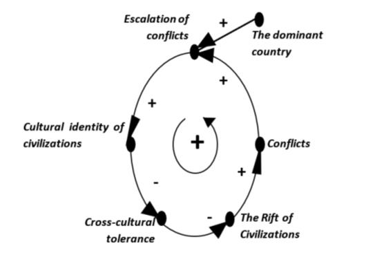 Cognitive model of the process of civilizations clash by Huntington (1993)