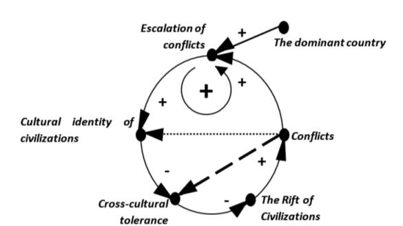 Illustration of introduction of chord-links for «bypassing» of the segment of conflict escalation into the model of process of civilizations clash 