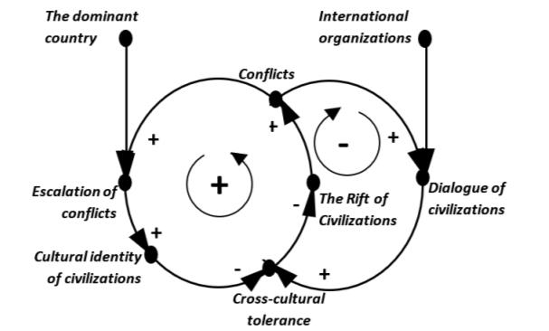 Concept model of counteraction to civilizations clash on the basis of dialogue of civilizations