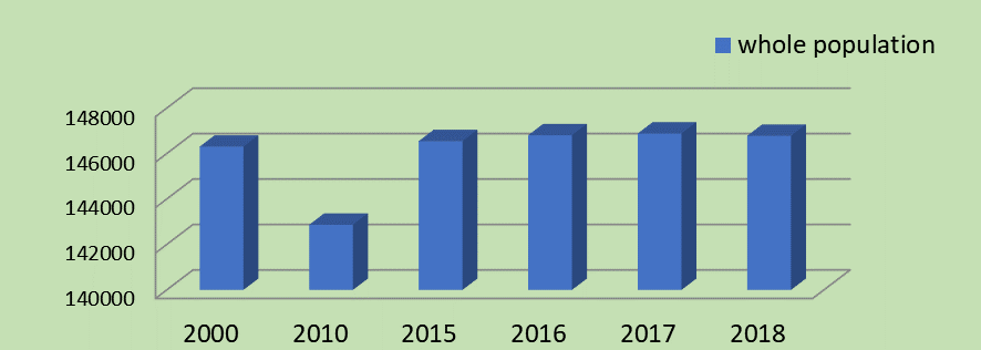 Population change in Russia Source: (Federal State Statistic Service, 2019)