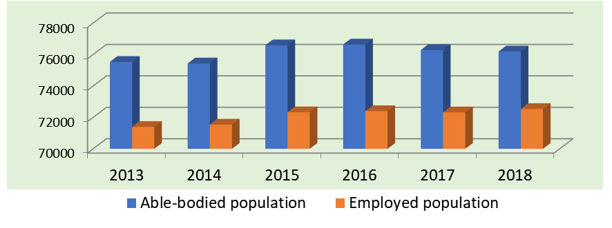 Change and ratio of employed and able-bodied people in Russia (Social status and standard of living of the population of Russia, 2019)