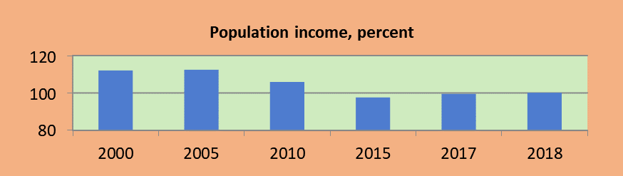 Dynamics of real disposable money income of the population of the Russian Federation, as a percentage of the previous year (Social status and standard of living of the population of Russia, 2019)