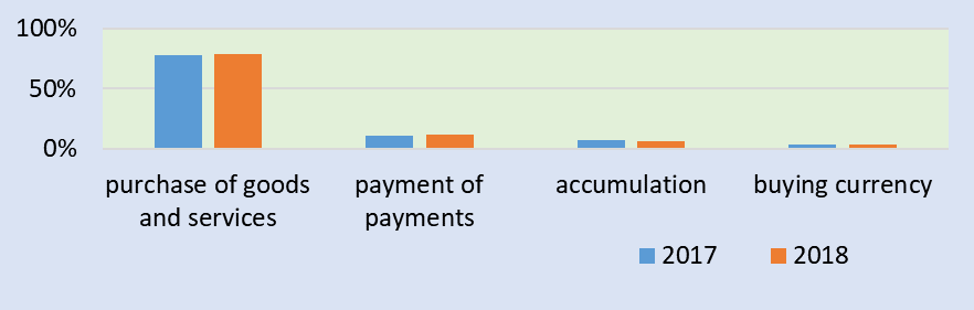 Items of expenditure of the population (%) (Federal State Statistic Service, 2019)