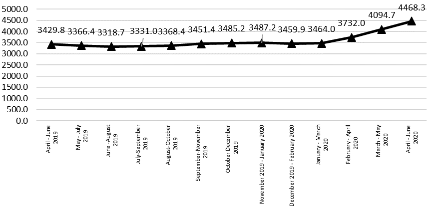 Dynamics of the number of unemployed (on average for three months, April 2019 - June 2020 according to Rosstat