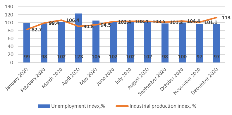 Correlation of the industrial production index and unemployment growth rates (January - December 2020)