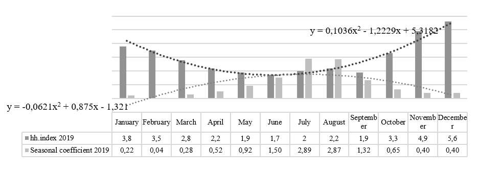 Dynamics of the hh.index of the hospitality industry (the professional sphere including tourism, hotels and restaurants) and the seasonal coefficient in the Republic of Crimea (2019)
