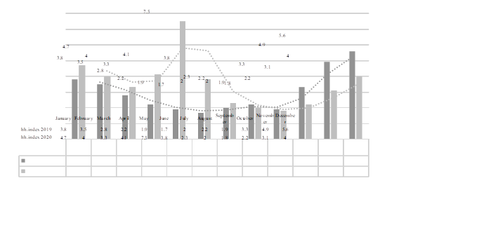 Dynamics of the hh.index of the hospitality industry (the professional sphere including tourism, hotels and restaurants) and the seasonal coefficient in the Republic of Crimea (2019-2020)