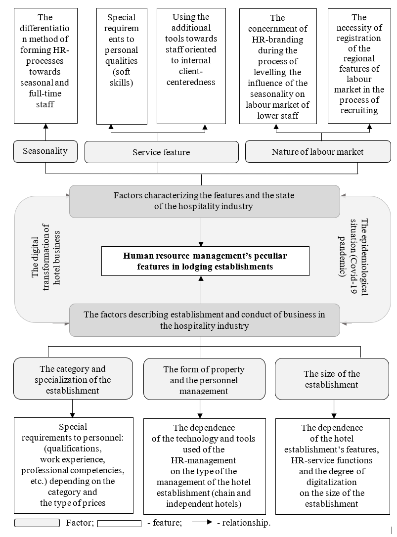 The conceptual influence pattern of sector-specific factors of the hospitality industry on the features of personnel management at hotel establishments under the present-day conditions