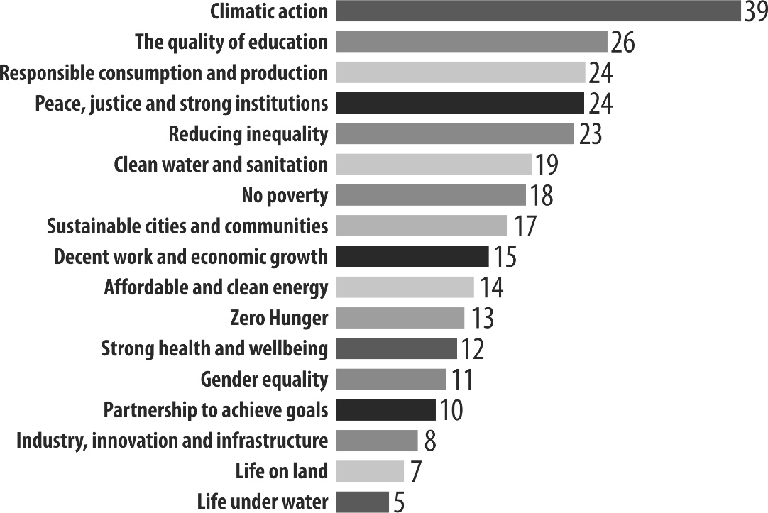  The most important SDG for society to focus on for maximum progress (% of experts)