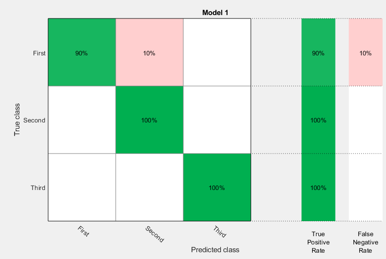 Matrix of errors