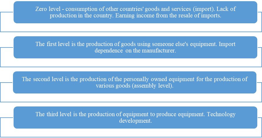 Levels of production opportunities in the country's economy