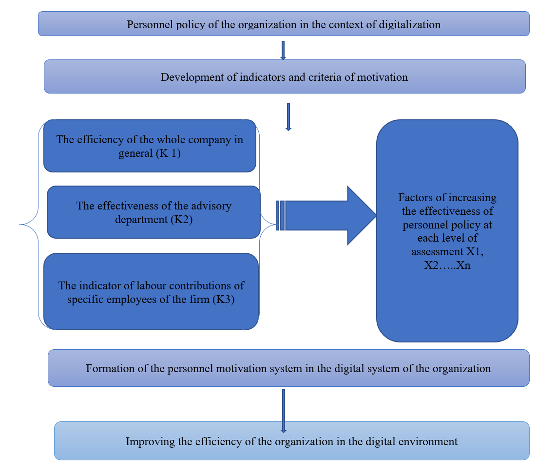 Personnel policy formation algorithm of the enterprise based on the factors of motivation of the organization in the digital environment