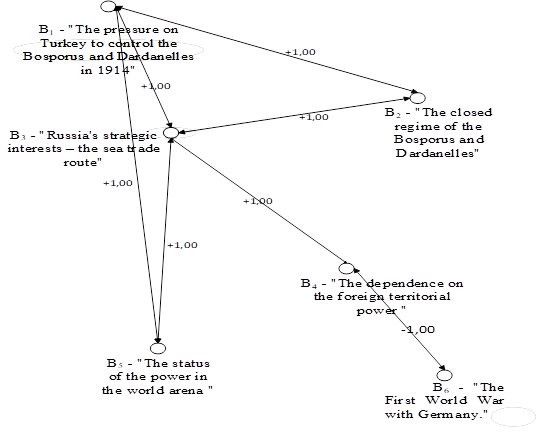 The composition of the Block 2. "The military diplomacy of tsarist Russia"