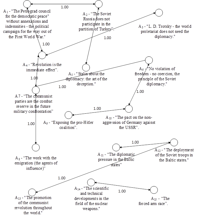 The composition of the Block 3. "The diplomacy of the Bolsheviks and the USSR"