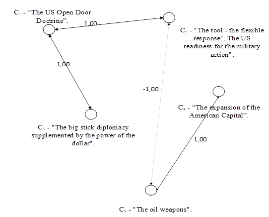 The composition of Block 4. "The US diplomacy" 