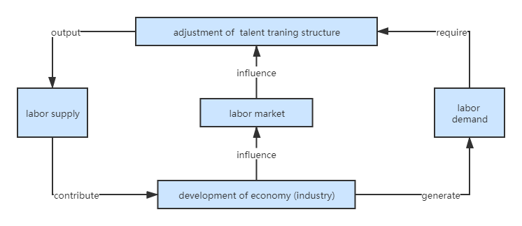 Supply and Demand of Human Resource