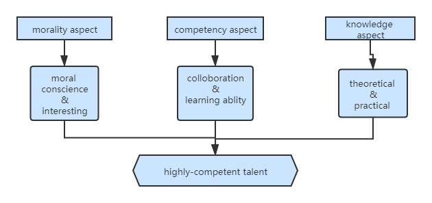 Requirement of highly-competent talent in digital age