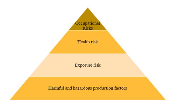 Risk pyramid