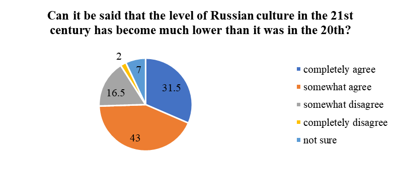 The level of Russian culture in the XXI century