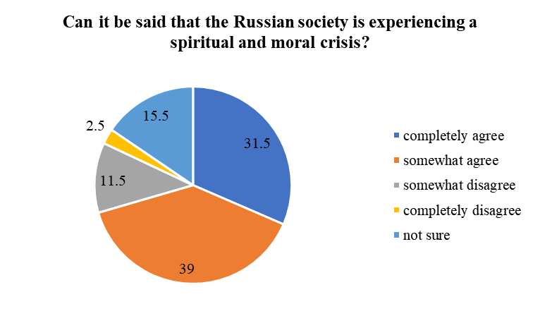 Is the Russian society experiencing a spiritual crisis?