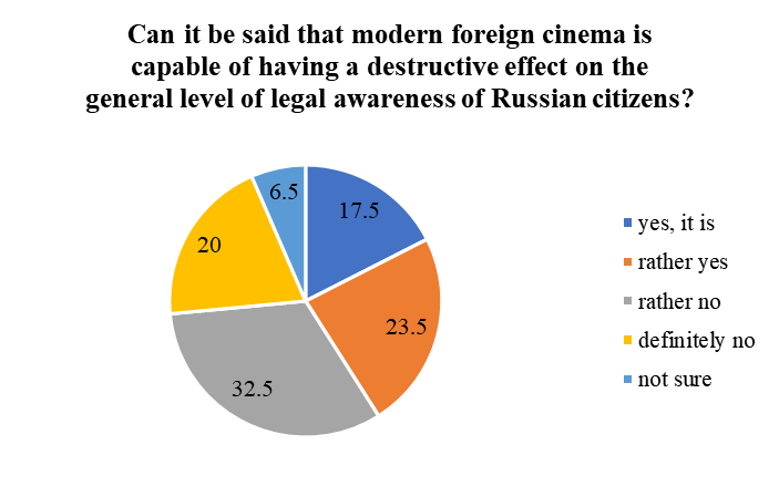 Assessment of the influence of foreign cinema on the legal awareness of Russians