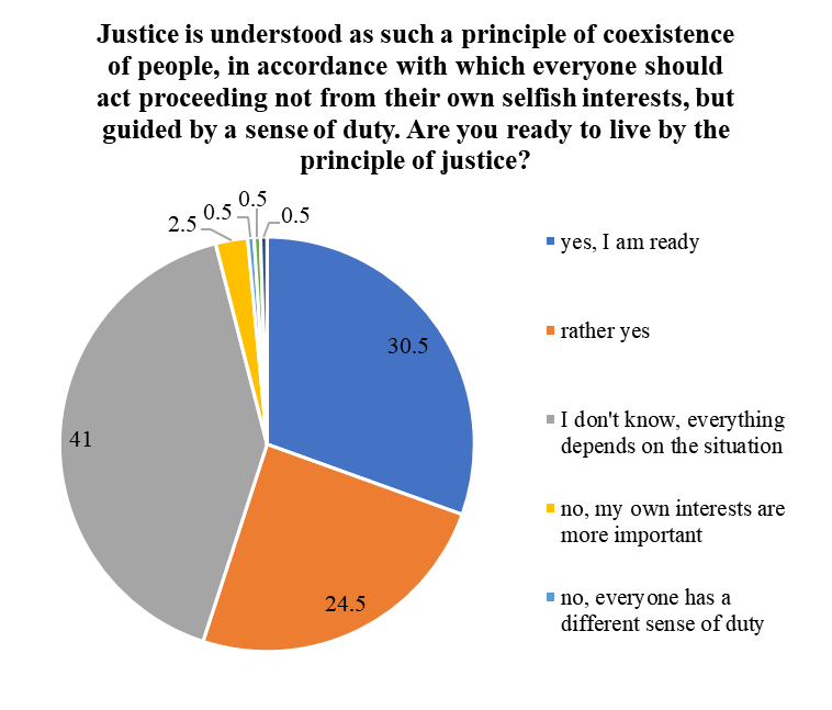 Attitude towards the principle of justice