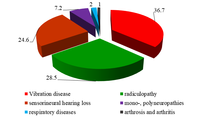 Nosological structure of accumulated occupational morbidity of agricultural machine operators (2011-2017)