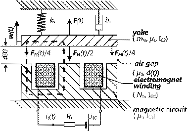 The investigated electromechanical device