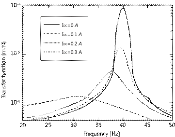 Amplitude-frequency characteristics at Rs= 2 kΩ.