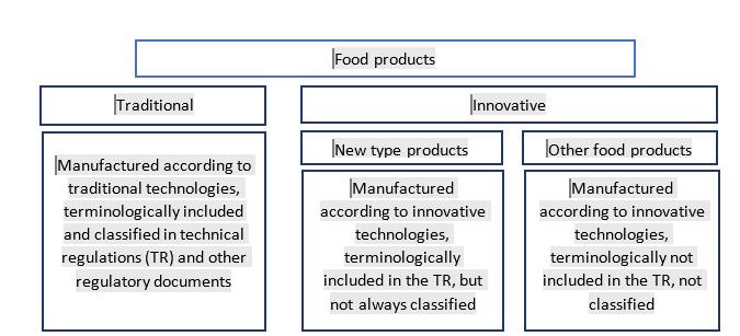 The place of innovative food products among food products